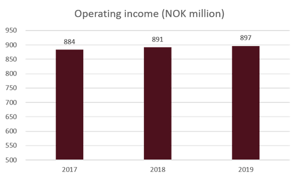 operating income - diagram 2017 - 2019%2c versjon 4