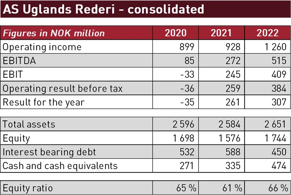 consolidated - tabell%2c 2020 - 2022