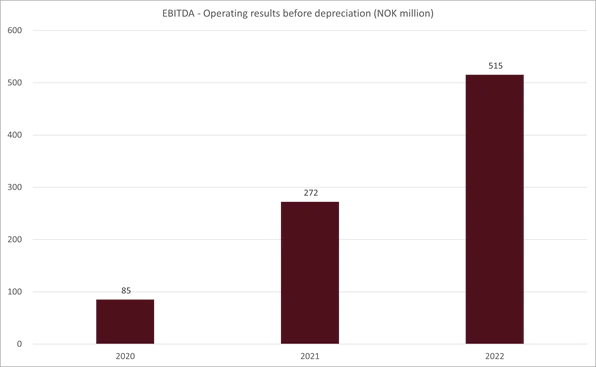 ebitda - diagram%2c 2020 - 2022%2c versjon 2