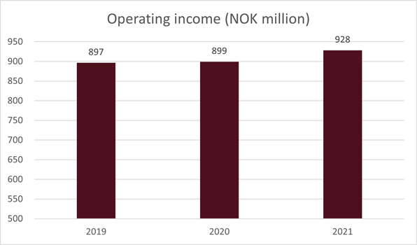 operating income - diagram 2019 - 2021