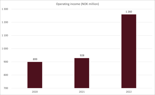 operating income - diagram 2020 - 2022%2c alt 3