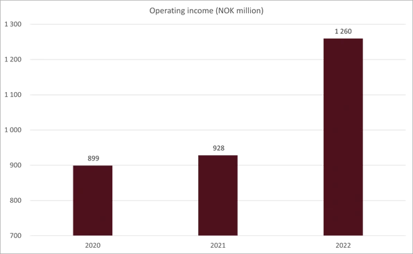 operating income - diagram 2020 - 2022%2c alt 3