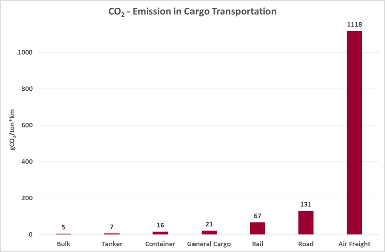 co2 - emissions in cargo transportation